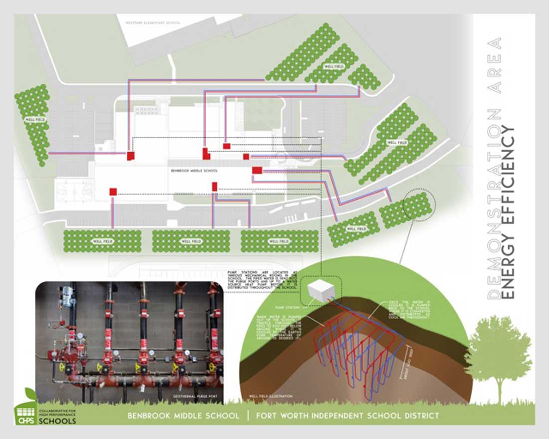 At Benbrook Middle School, posters explain how the geothermal system works. Courtesy FWISD